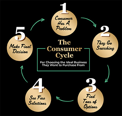 Visual Representation of The Consumer Cycle For Choosing Whom They Want to Purchase From